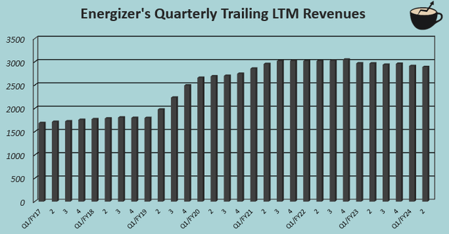 revenue trajectory energizer