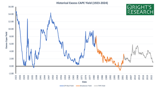 Wright's Research ECY Excess Cape Yield Model
