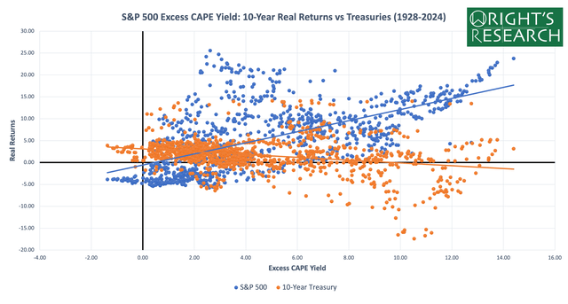 Wright's Research S&P 500 Excess CAPE Yield Model