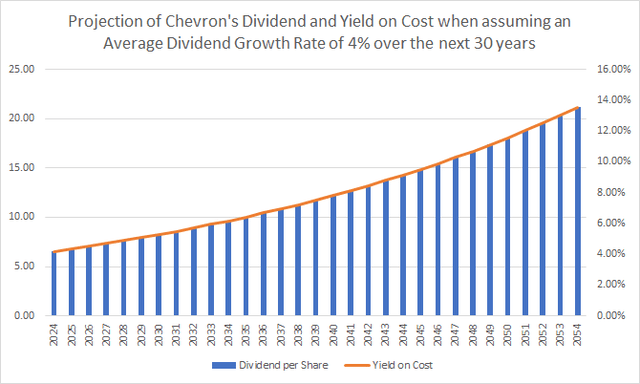 Chevron: Dividend Projection