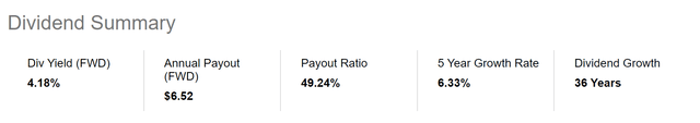 Chevron: Dividend Summary