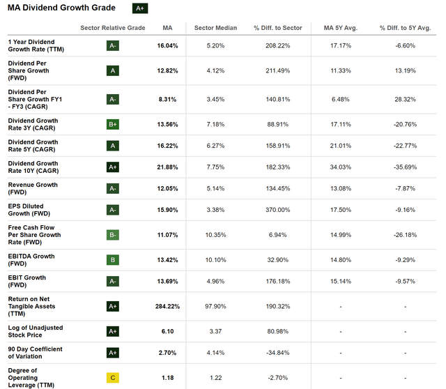 Mastercard: Dividend Growth Grade