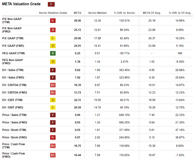 META's valuation ratios