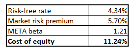 META cost of equity