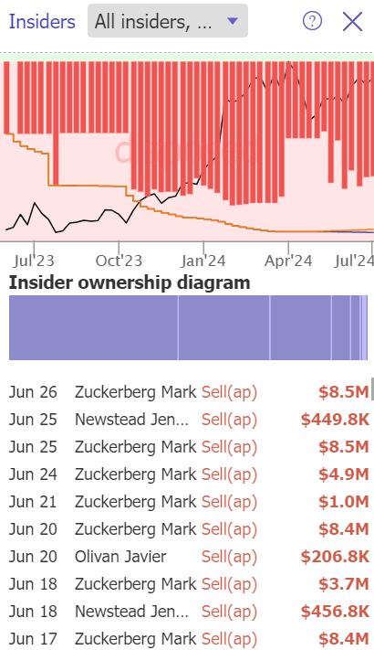 META insiders selling