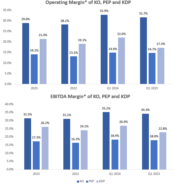 Coca Cola, PepsiCo, Dr Pepper - profitability, EBITDA, operating income