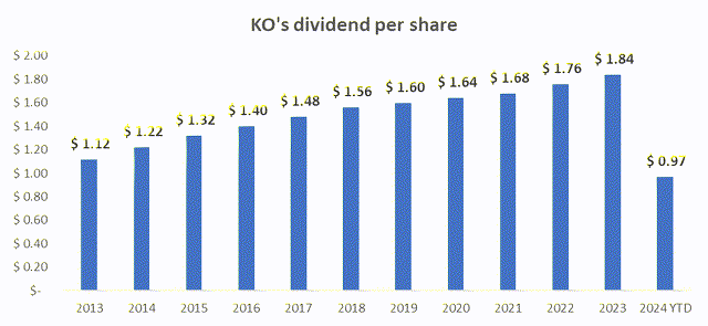 Coca Cola dividend per share