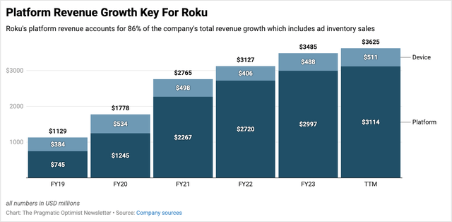 Exhibit D: Roku’s platform revenue growth accounts for 86% of Roku’s total revenue and has slowed significantly since during the pandemic.