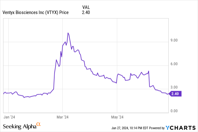 Ventyx Biosciences: Slim Chances In A Fat Market (Rating Downgrade ...