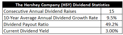 Chart showing Hershey's dividend statistics