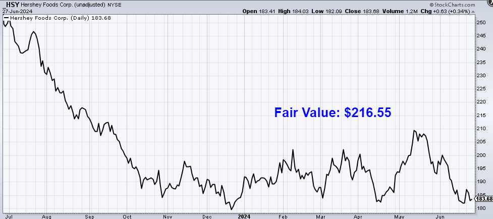 Chart showing Hershey's share price movement and fair value