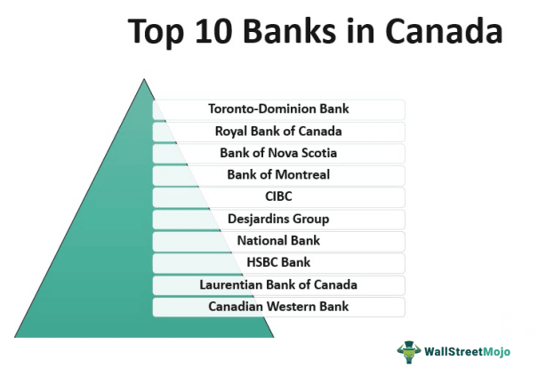 Top 10 Banks in Canada