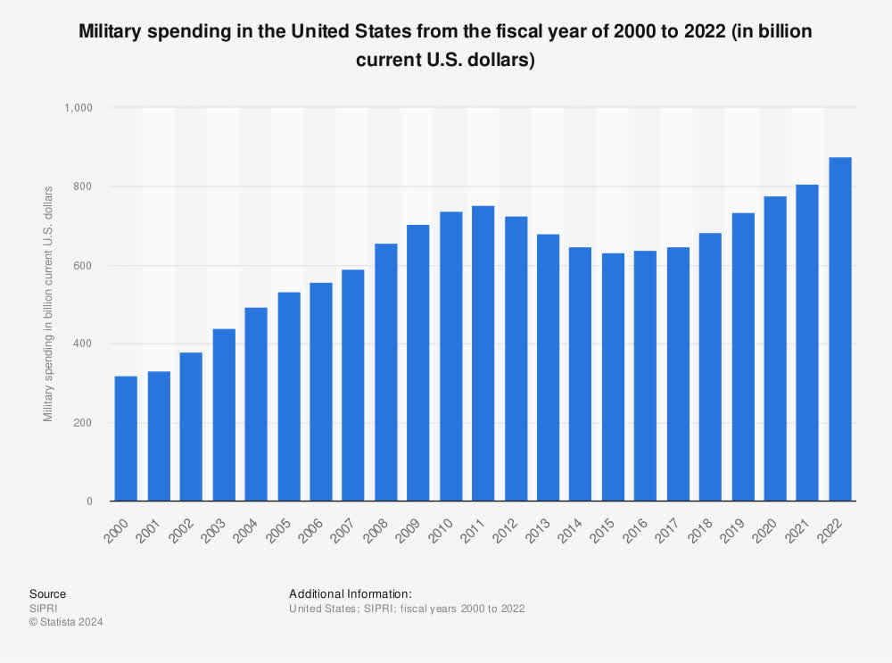 Military spending U.S. 2022 | Statista