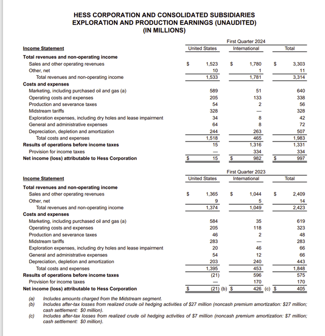 Hess Corporation Earnings Breakdown Between Guyana And The Bakken