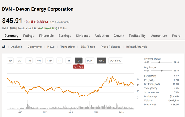 Devon Energy 10 Year Stock Price History And Key Valuation Measures