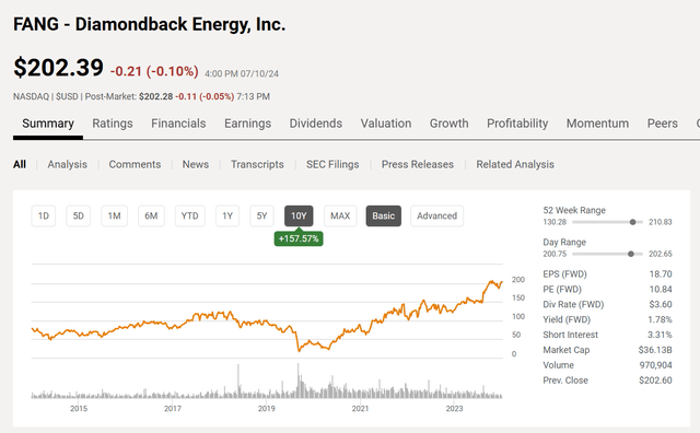 Diamondback Energy Common Stock Price 10 Year History And Key Valuation Measures