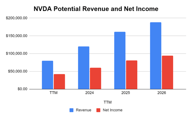 NVDA Potential Profitability