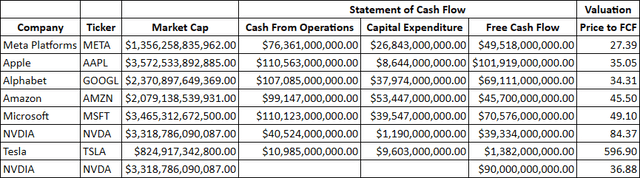 NVDA Price to FCF