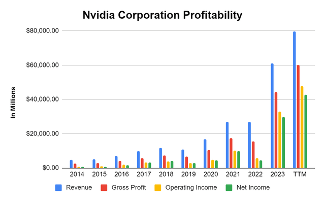 NVDA Profitability