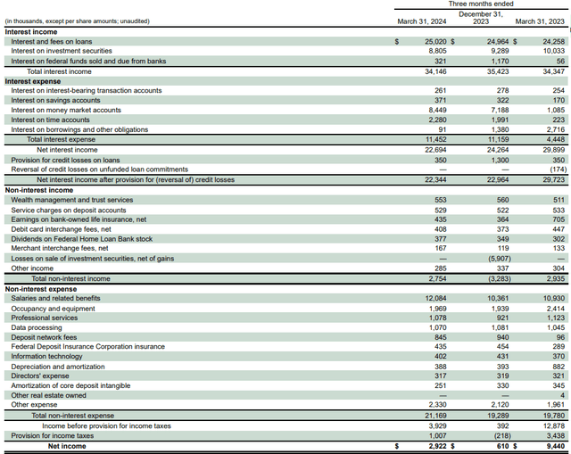 Income Statement