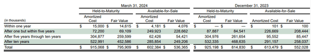 Breakdown of Securities Portfolios