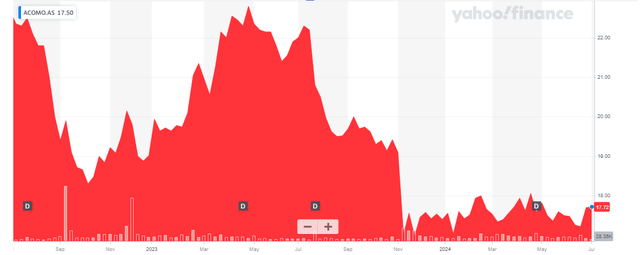 Share Price Chart