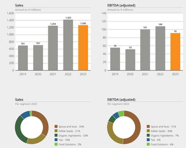 Revenue and EBITDA evolution