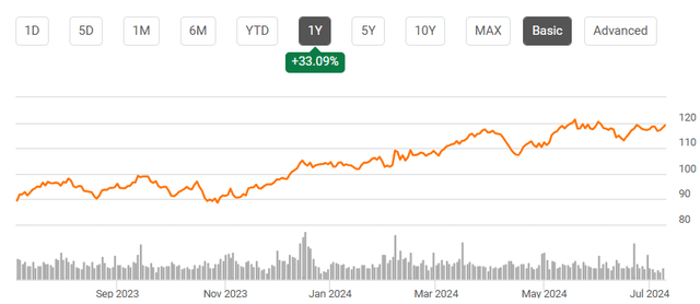 A graph of a price Description automatically generated with medium confidence