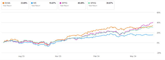 DUSA vs passive style ETFs, 12-month return