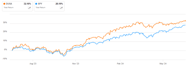 DUSA vs SPY, 12-month return