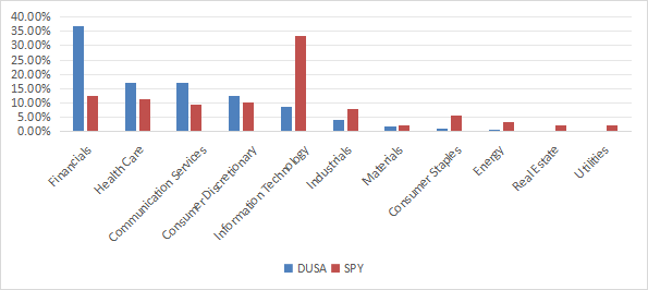 DUSA sector breakdown