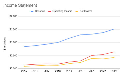 FICO Income Statement