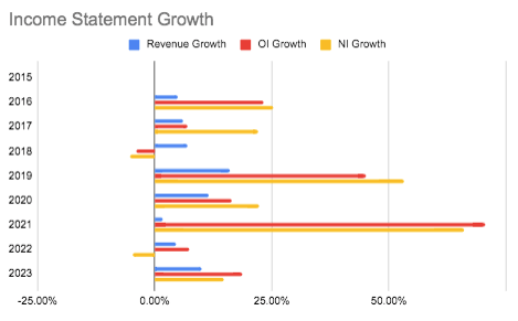 FICO Income Statement Growth