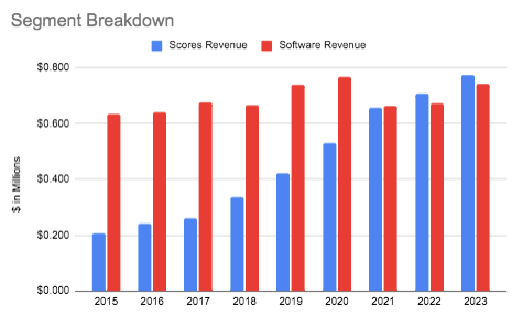 FICO Segment Revenue Breakdown