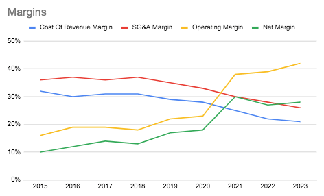 FICO Margins