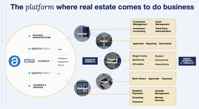 AppFolio ecosystem