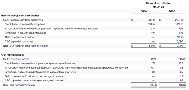 AppFolio operating margins