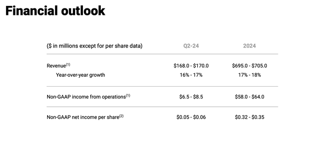 Freshworks FY24 outlook