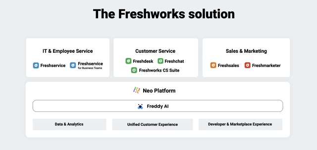 Freshworks portfolio