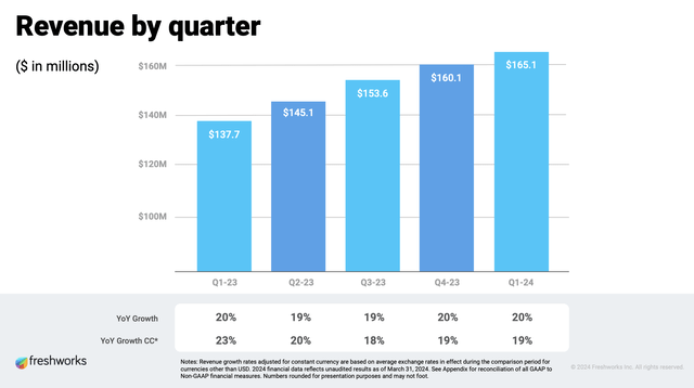 Freshworks revenue growth trends