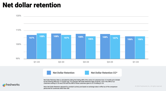 Freshworks net revenue retention trends