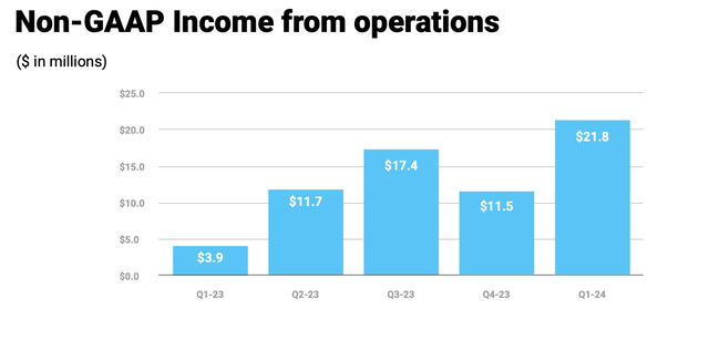 Freshworks operating income expansion