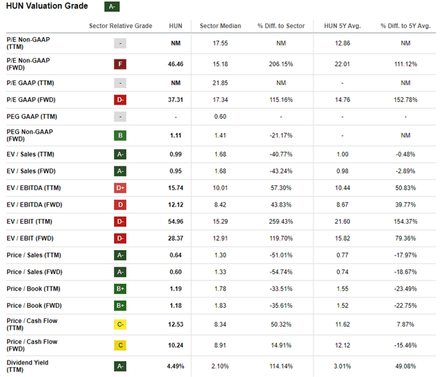 Valuation Grade