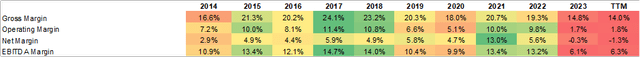 Margins Evolution