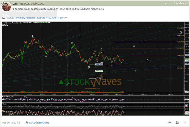 Chart post