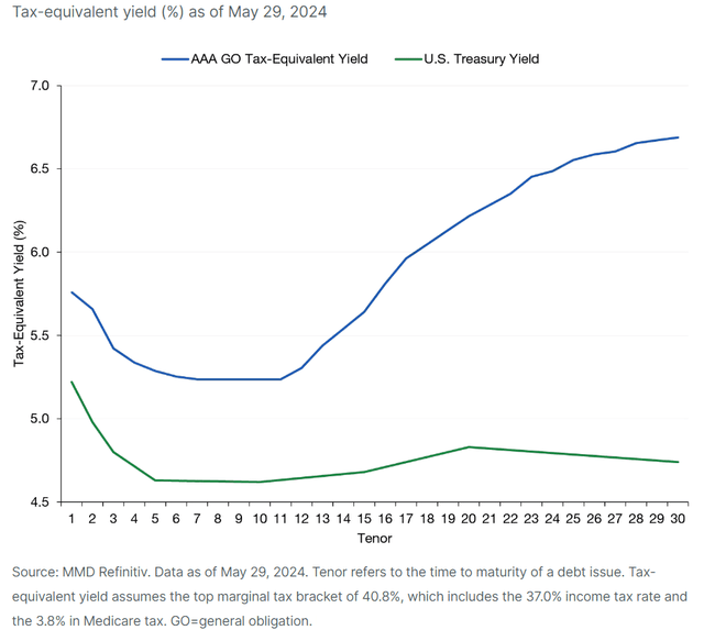 Chart in article https://www.lordabbett.com/en-us/financial-advisor/insights/markets-and-economy/2024-municipal-bond-market-outlook--midyear-update.html#:~:text=Municipal%20market%20fundamentals%20continue%20to,not%20far%20from%20historic%20highs.