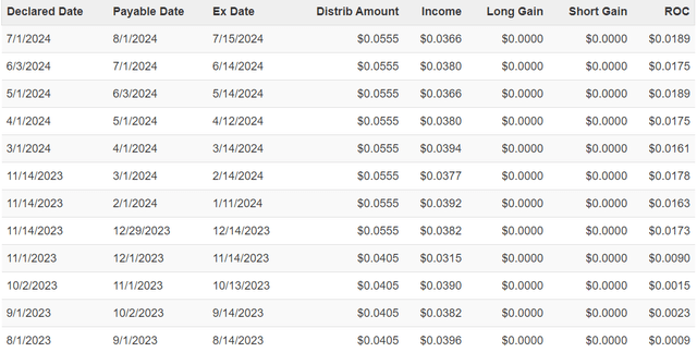 MYI data in CEFConnect.com, go the distribution history