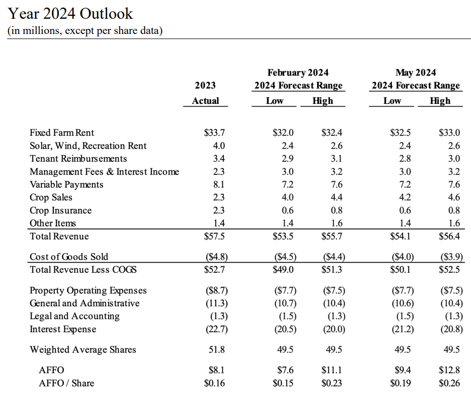 Farmland Partners Stock: Reaching NAV Unlikely Outside Of A Sale (NYSE ...