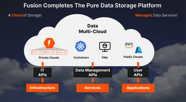 The image shows a depiction of Pure Storage's Pure Fusion product.