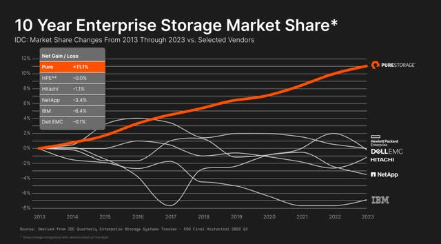 The image shows market share changes in the enterprise storage industry over the last decade.